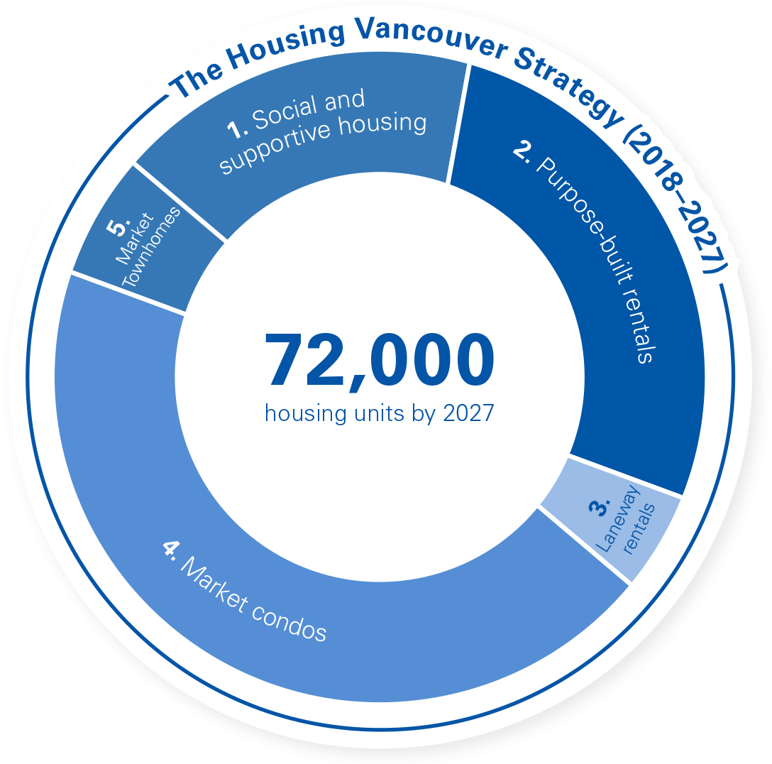 The Housing Vancouver Strategy (2018–2027) 