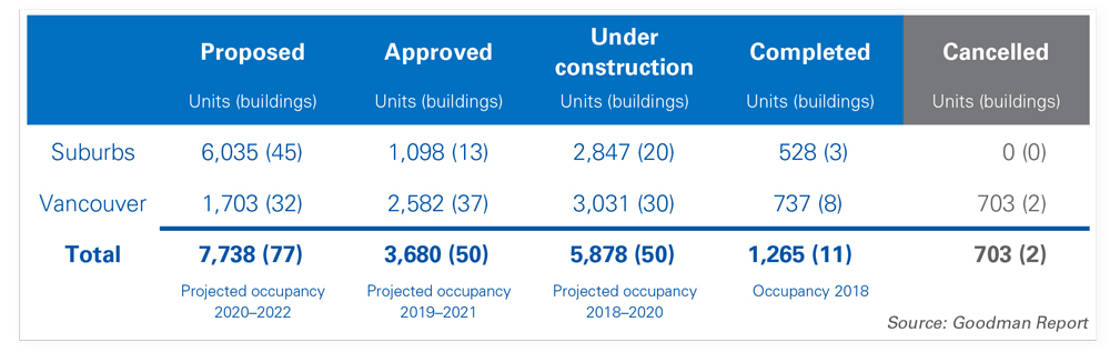 New supply in the pipeline (mid-2018)